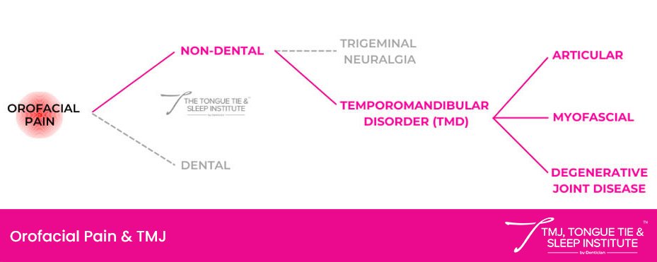 Pain Relief for TMJ/TMD | | TMJ, Tongue Tie & Sleep Institute – Tongue Tie Treatment in Mumbai, India | |